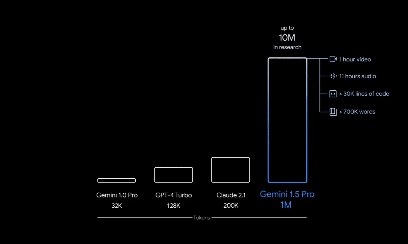 Gemini 1.5 Kontext
