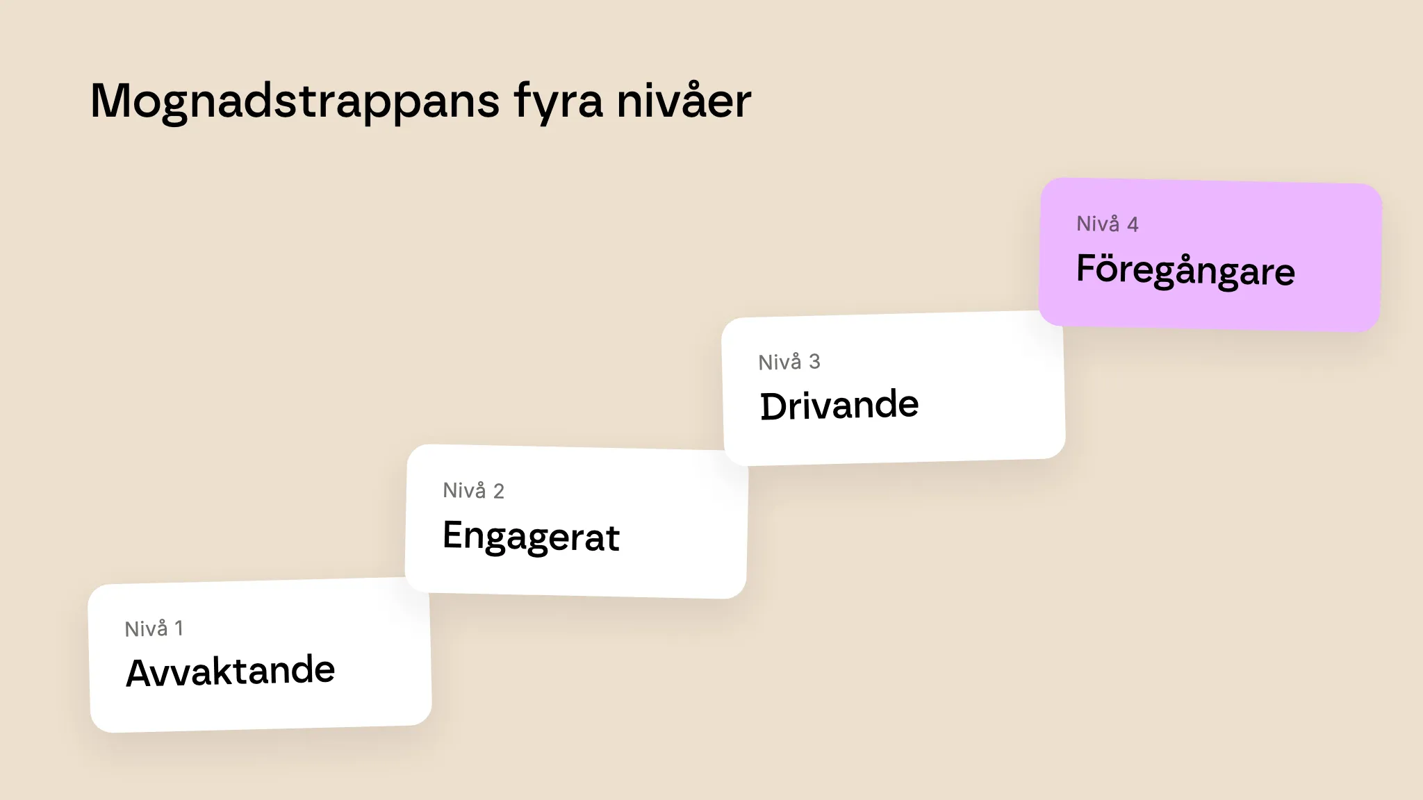 Mognadstrappan med de fyra nivåerna Avvaktande, Engagerat, Drivande och Föregångare